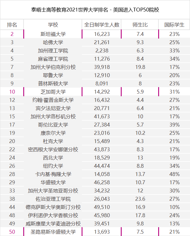 2021年泰晤士世界大学排名发布!牛津连续5年蝉联