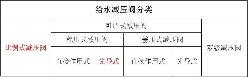 可调式减压阀组