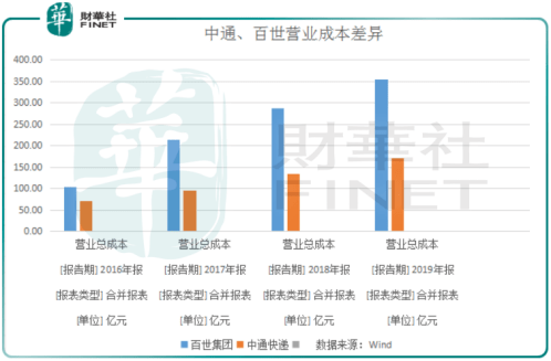 公司|【中概股回归】二次上市！中通快递、百世集团谁将摘得港股快递第一股？