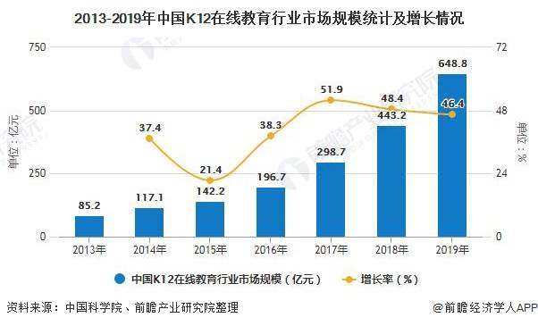 2020年中国k12在线教育行业市场现状及发展前景分析