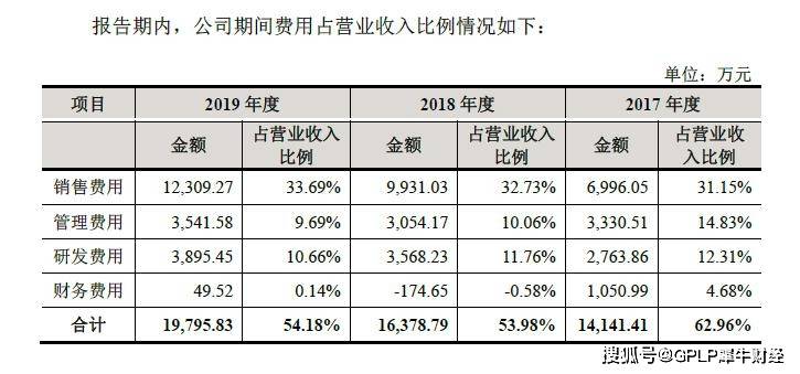 上市|核酸检测股圣湘生物上市 坏账准备3年翻倍销售费用攀升