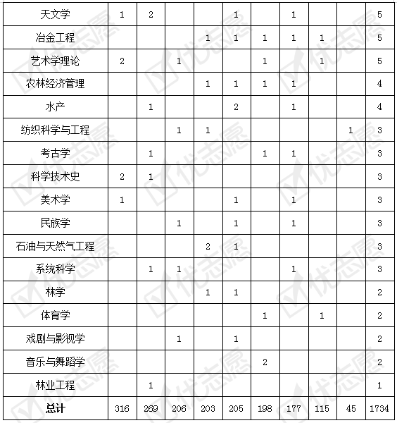 学科|2020年度中国学科评级:材料科学与工程A+学科数最多!