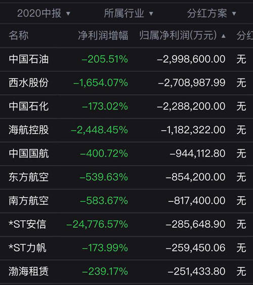 上市公司|疫情下A股中报＂顺口溜＂:石油航空泪汪汪,养猪堪比开银行,口罩黄金＂乘风破浪＂?
