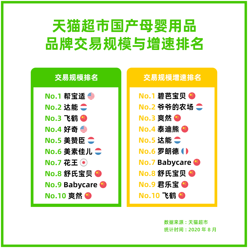 母婴国货崛起天猫超市国产母婴用品交易规模同比增长超100%(图3)