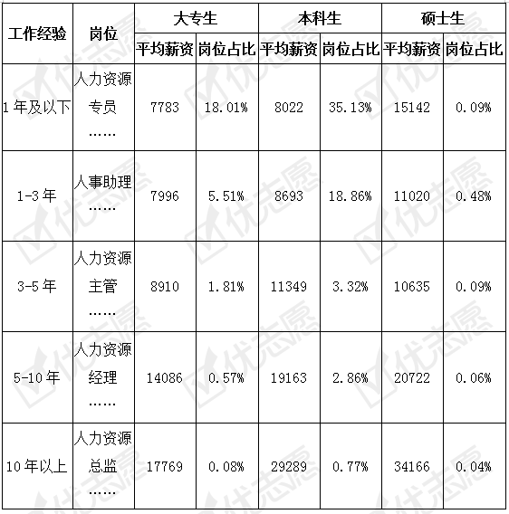 工作|北上广深杭人力岗：上海平均薪资最高，本科学历的市场需求最大！