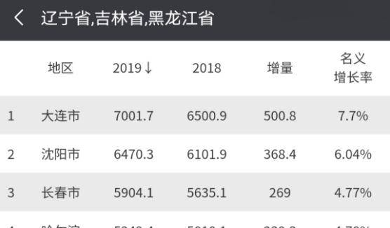 大连为什么gdp回到19年_实时