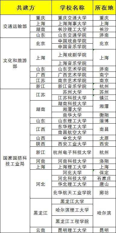 主管|速戳！这些你没注意过的高校，主管单位是谁？你知道吗？