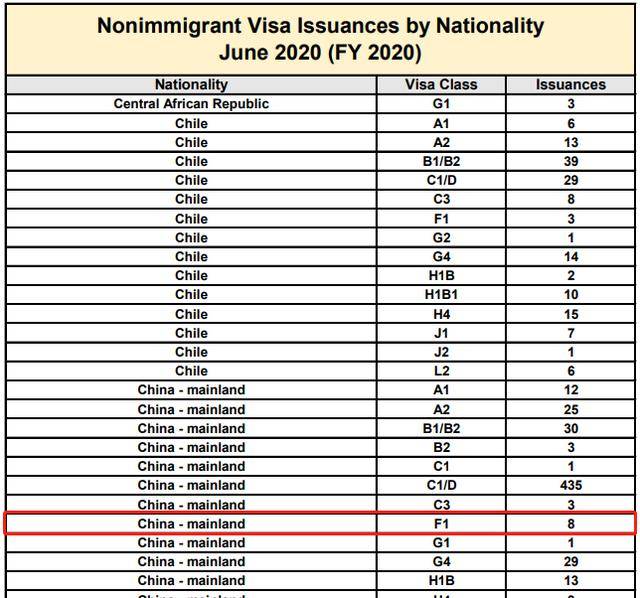 大陆|震惊！美国签证6月大陆学生才发8个，7月145个，何时才能恢复正常？