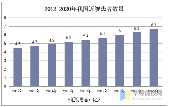 近视人口的数量_青少年爱 挤眉弄眼 ,很可能是近视(3)