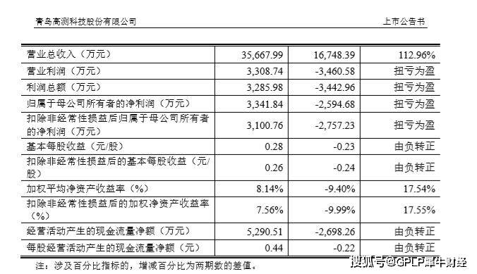 股价|高测股份中报扭亏股价却缩水41% 资金出逃背后还有什么隐患？