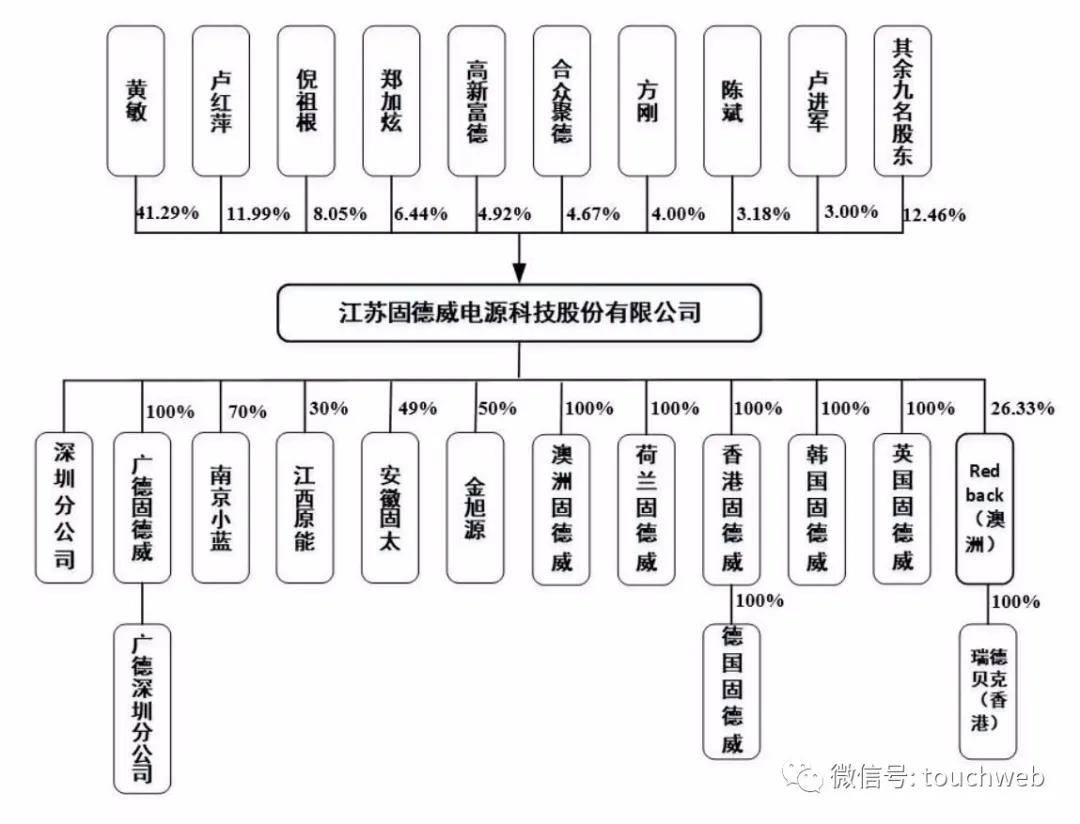 市值|固德威科创板上市：市值119亿 去年利润过亿