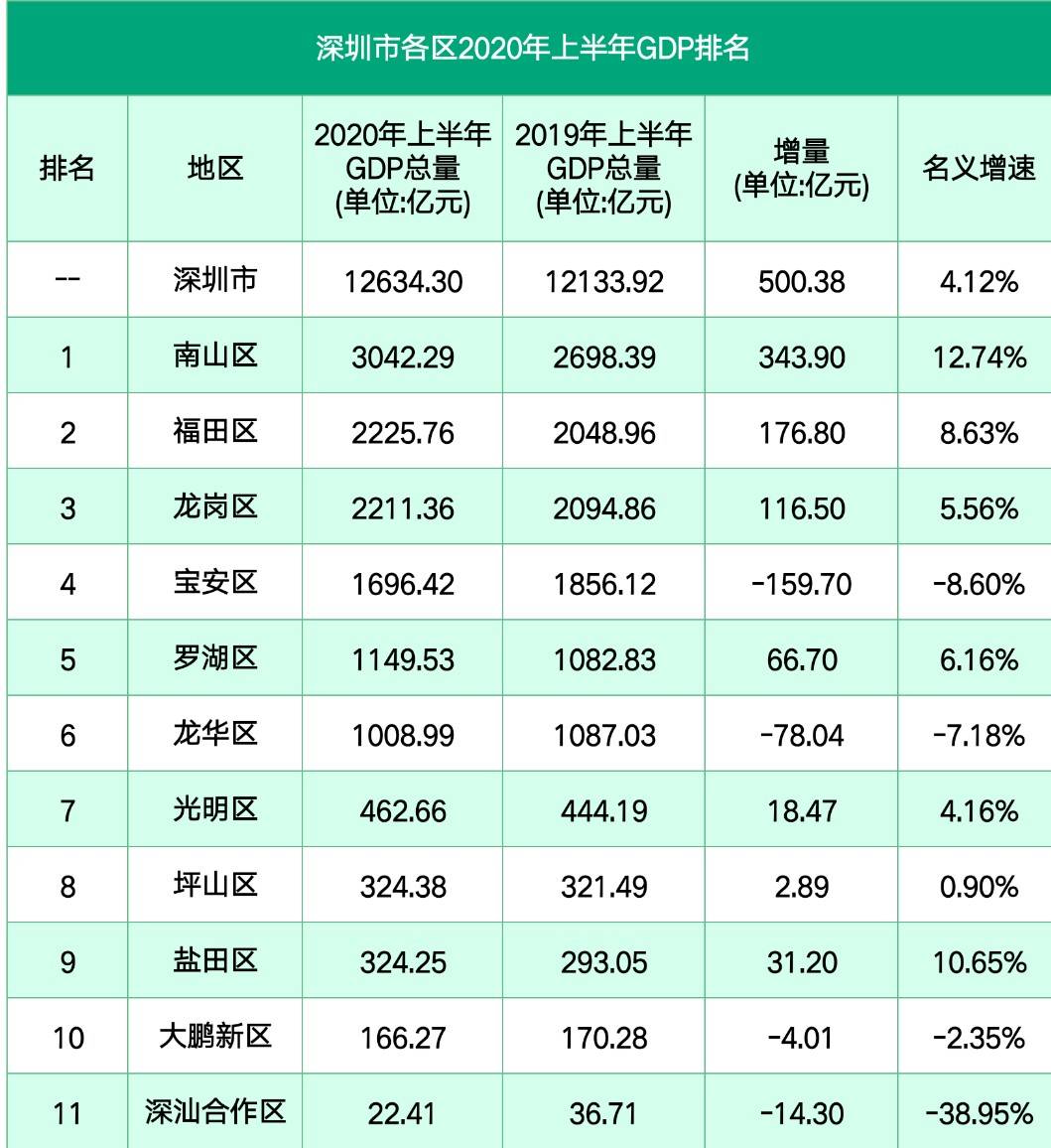 2021深圳各区gdp