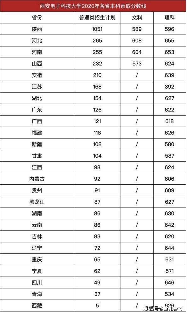 消息资讯|多少分能上西电？西安电子科技大学2020年本科录取分数线发布