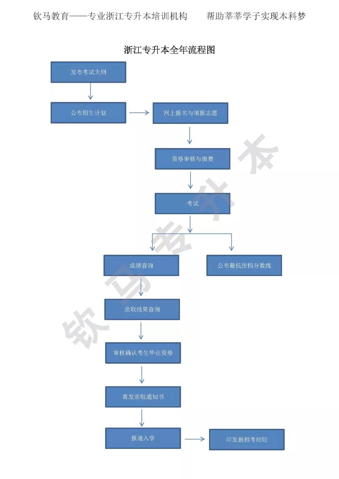 钦马专升本|浙江省专升本全年报考流程