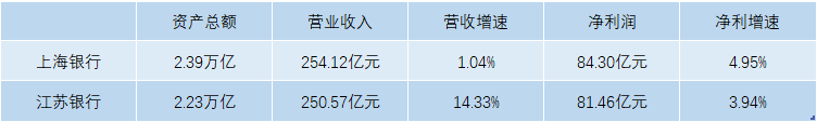 消费者|上海银行新任行长扛重担：营收净利增速双降，发展疲态初显