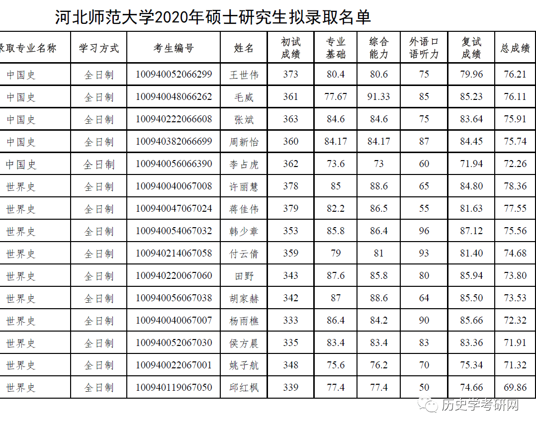 河北师范大学21考研参加313统考!李老师的分析来啦·历史学考研网