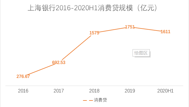 消费者|上海银行新任行长扛重担：营收净利增速双降，发展疲态初显