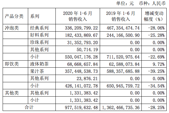 同比|香飘飘销量下滑严重，应付票据激增，高营销难挽产品掉队趋势 | 中报季