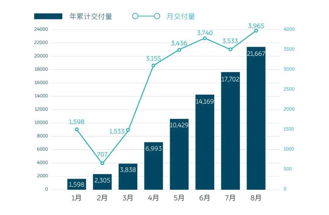 理想|原创新势力8月销量集体走高，背后又有多少“泡沫”？