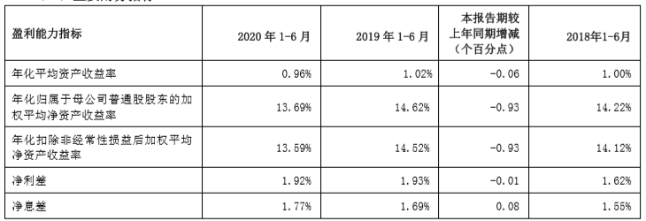 消费者|上海银行新任行长扛重担：营收净利增速双降，发展疲态初显