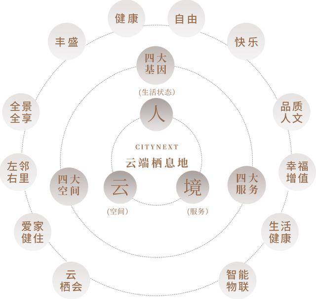 祥生地产"云境系"产品线价值图示 