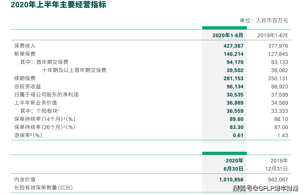 寿险|“寿险老大哥”中国人寿中报首降18.8% 偿付能力有所下滑