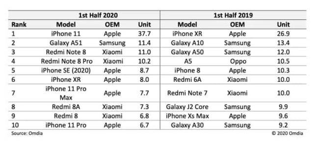 上半年畅销手机排名 iPhone 11排名第一！