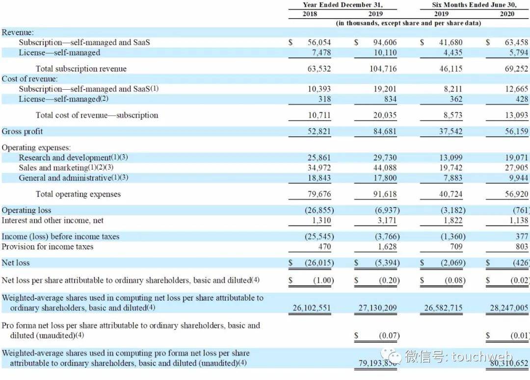 JFrog|软件企业JFrog冲刺美股：上半年营收6925万美元