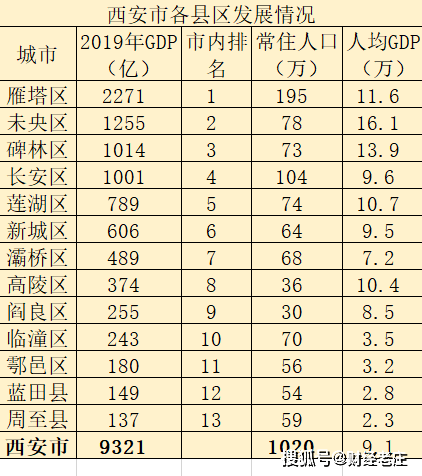 西安面积人口_今年的十大最佳商业城市榜公布了,上海不再是第一,成都进步最(3)