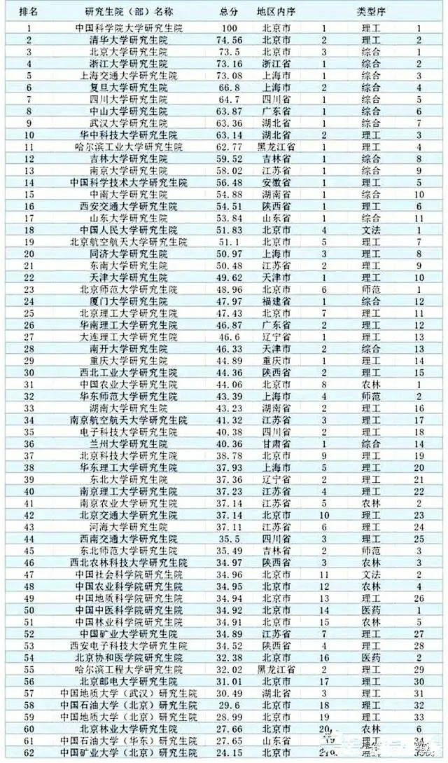 2020研究生考试排名_21考研:105所高校2020届保研率排名,保研率最高超50%(2)