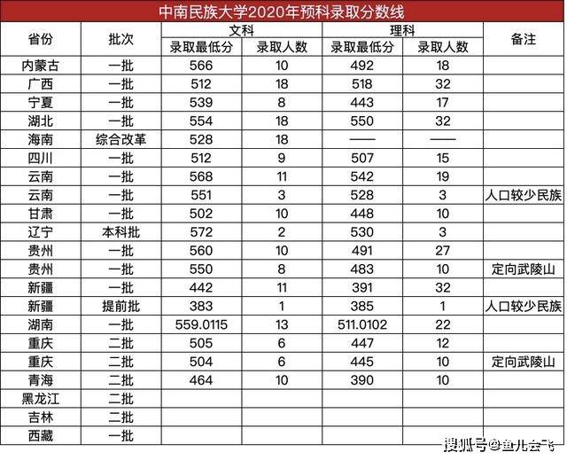 湖北|湖北一流大学，中南民族大学2020年本科录取分数线发布民族类高校