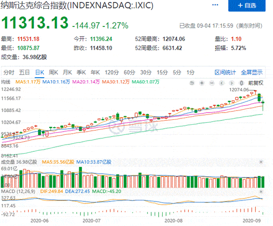 科技股|美股大跌特朗普心慌，他吹的牛不灵了！没有总统能保美股长牛