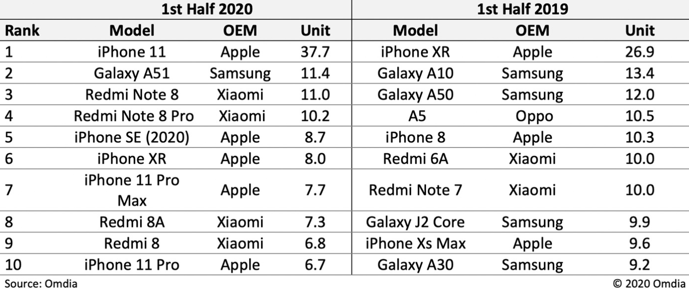 韩国手机市场份额排行 3b95133e9d8a4d0fb20bd3b86f9b010f.png
