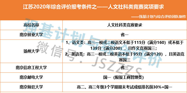 消息资讯|2021参考 | 综合评价报考条件梳理，看看你有机会吗？