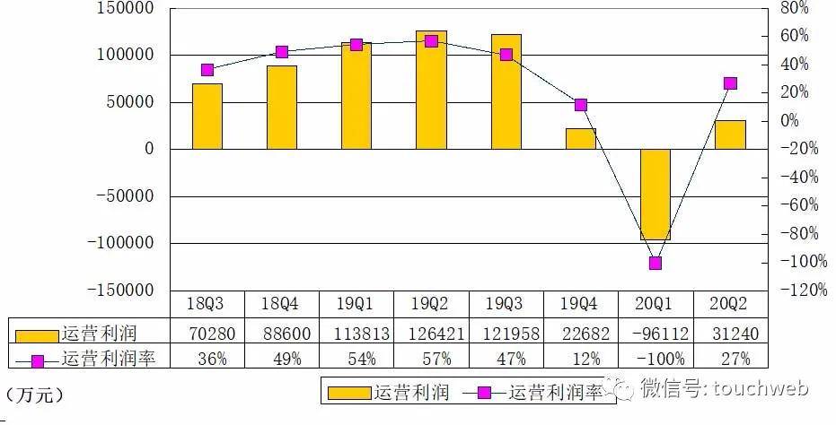 季报|趣店季报图解：营收同比降47% 净利1.8亿降84%