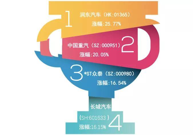 重整|持续改善，56家汽车业公司市值一周增加近586亿元