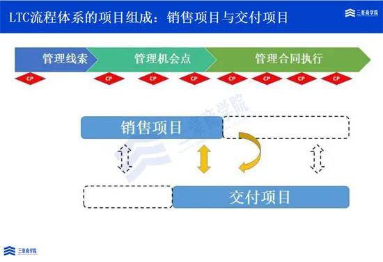 三豪商学院解读ltc变革项目型组织如何管理与运作