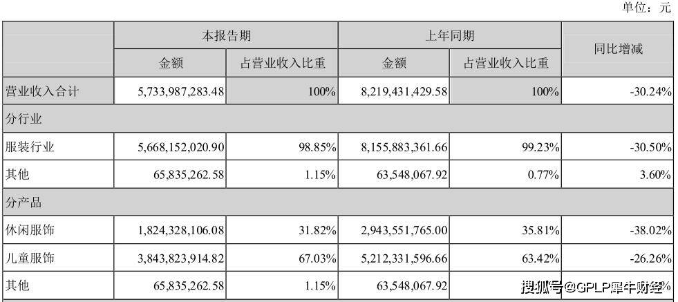 业绩|森马服饰“碰瓷”少林寺被回怼 上半年净利润降97%关店750家