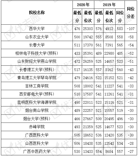 院校|2020辽宁文科生对医药类专业的青睐度有所下降！过半院校投档分发生较大波动！