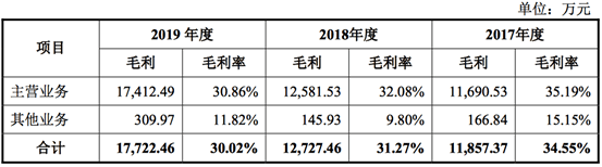 主业|【IPO价值观】主业营收占比超7成，中瓷电子毛利率持续下滑存风险