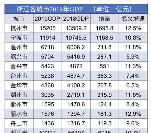 浙江省gdp城市排名历史_宁波很富,但我们却很穷 .戳中无数宁波人的内心(2)