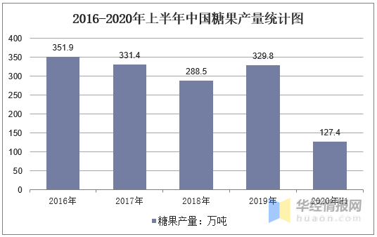 糖果及蜜饯市场供需现状分析,进口糖果蜜饯需求前景广阔_中国