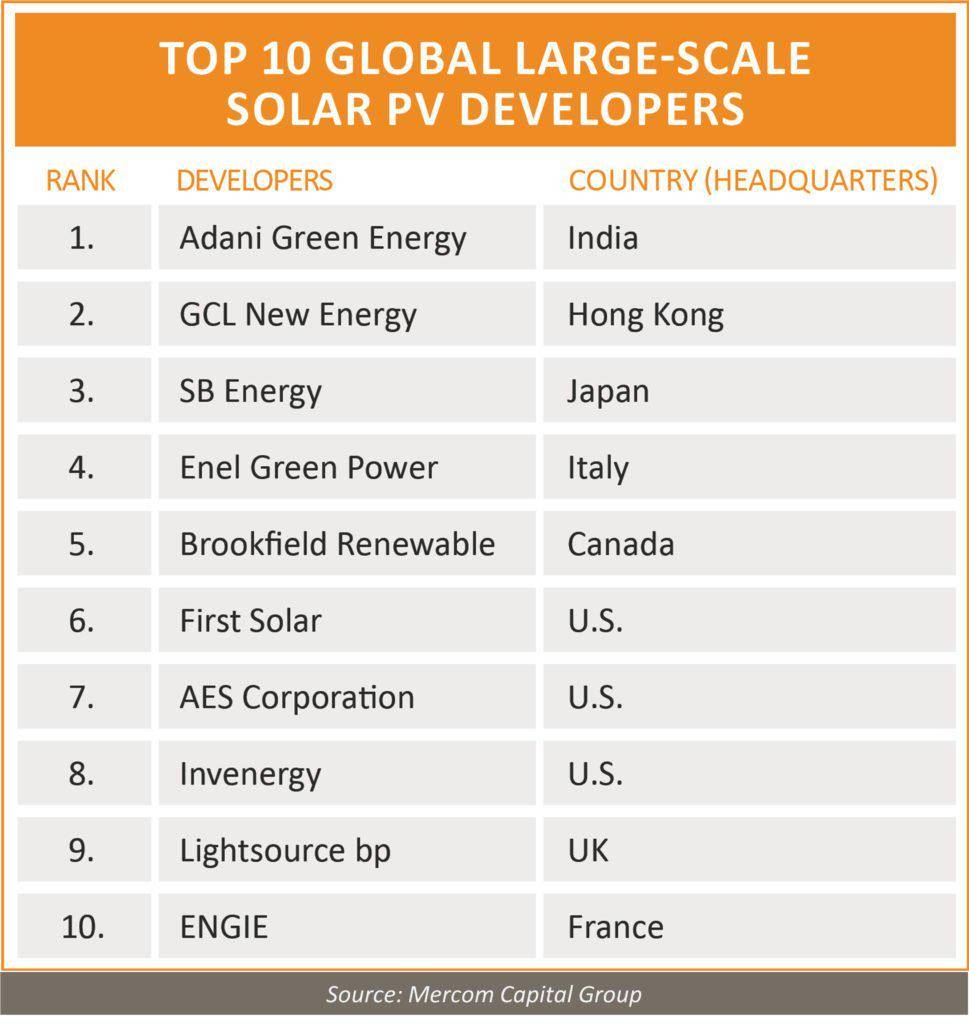 全球十大太阳能光伏开发商名单揭聚享游晓(图2)