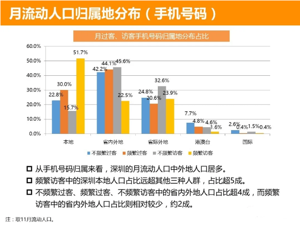 深圳流动人口_深圳常驻人口突破500W 流动人口超出6000W