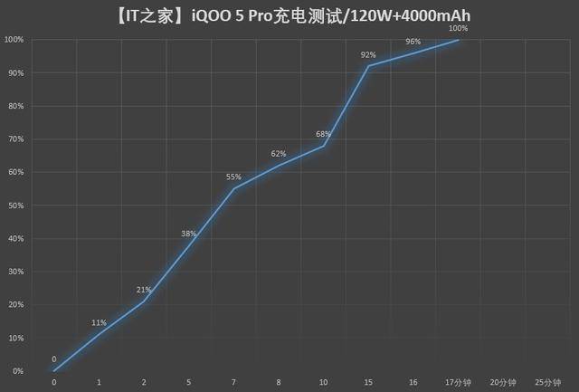 Pro|“一用难回”： iQOO 5 Pro 传奇版 120W 闪充体验