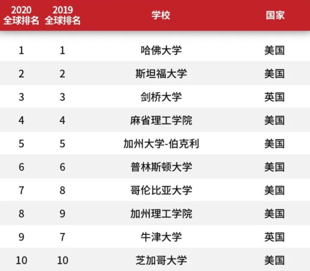 哥伦比亚排名_哥伦比亚大学(3)