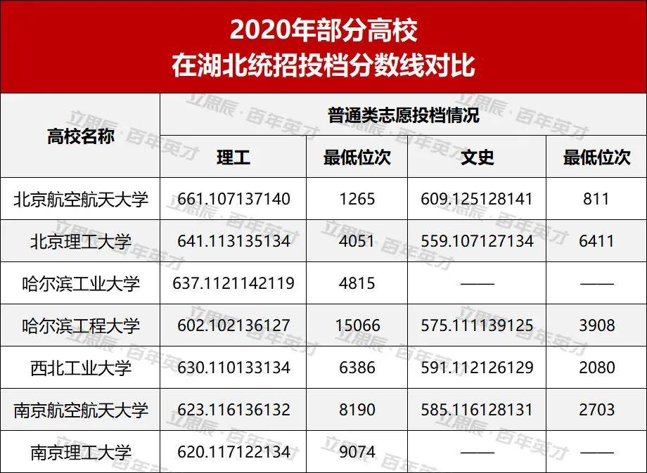 成绩|你达标了吗？“国防七子”高校向你招手！最新投档分和位次发布