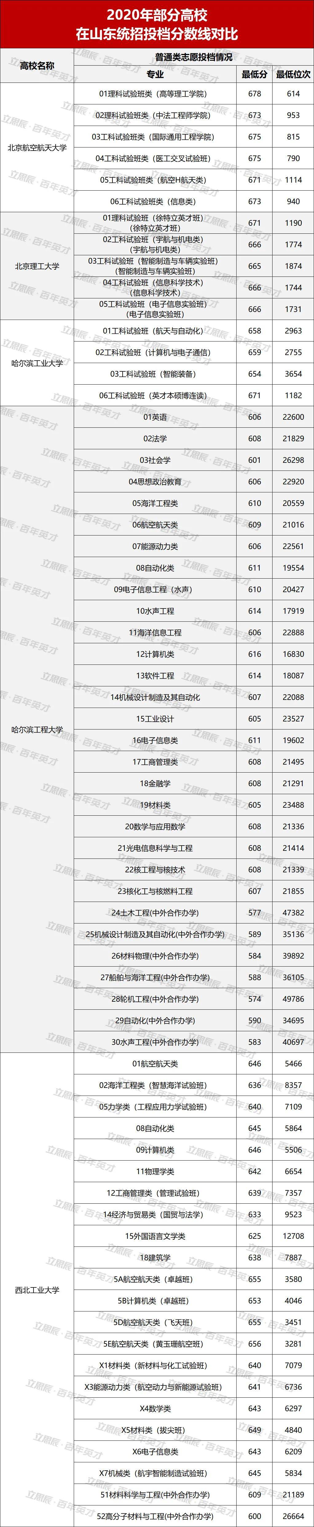 成绩|你达标了吗？“国防七子”高校向你招手！最新投档分和位次发布