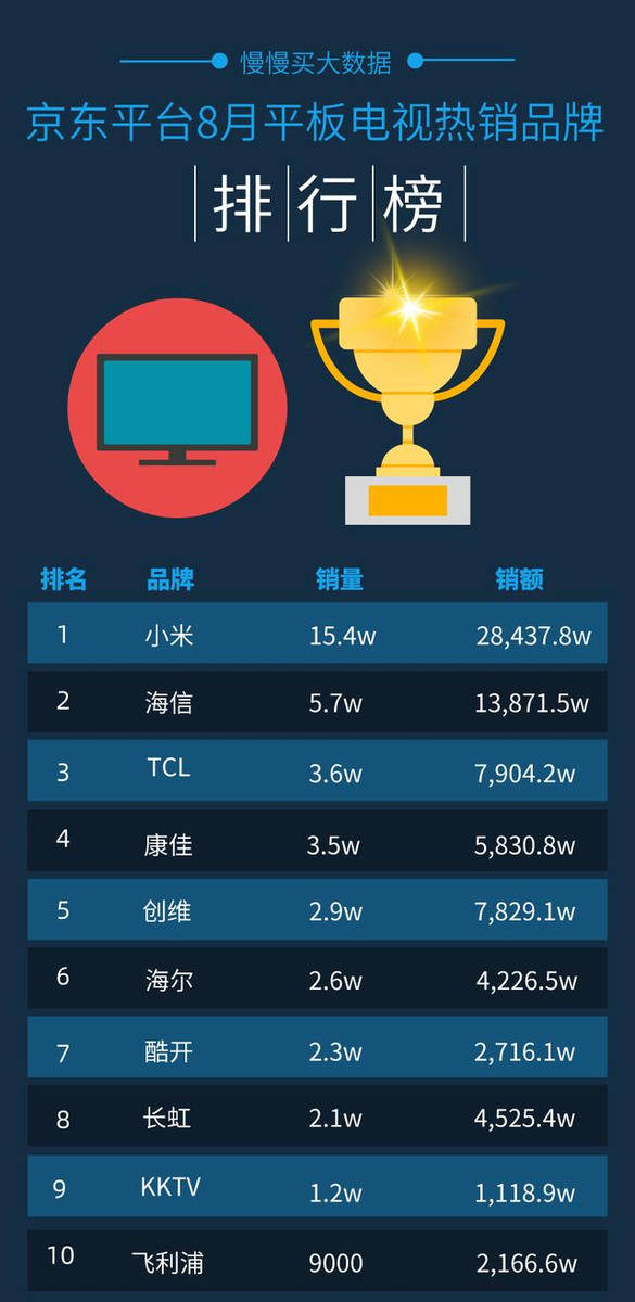 2020京东电视销量排名_2020年11月京东平板电视销量排行榜