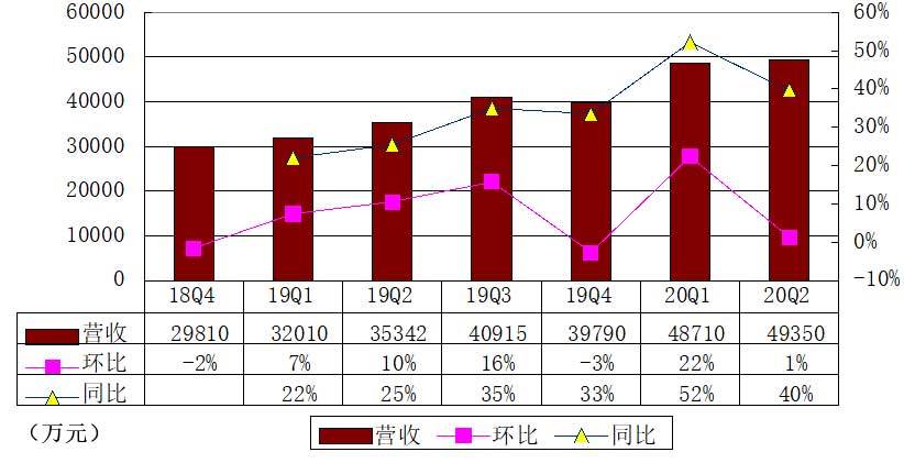 Non-GAAP|51Talk季报图解：营收4.93亿 利润3280万